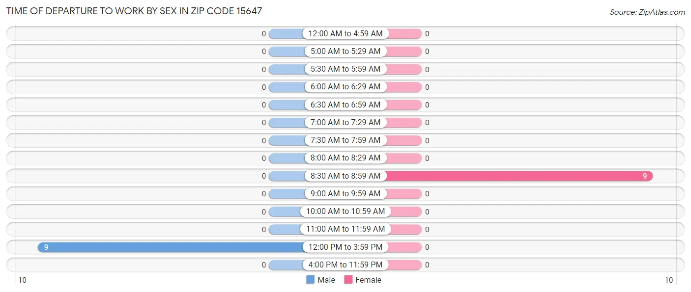 Time of Departure to Work by Sex in Zip Code 15647