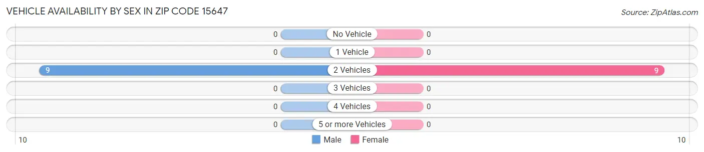 Vehicle Availability by Sex in Zip Code 15647