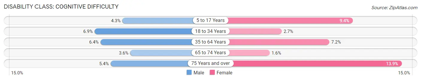 Disability in Zip Code 15650: <span>Cognitive Difficulty</span>