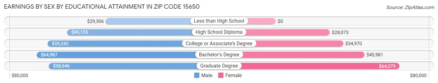 Earnings by Sex by Educational Attainment in Zip Code 15650