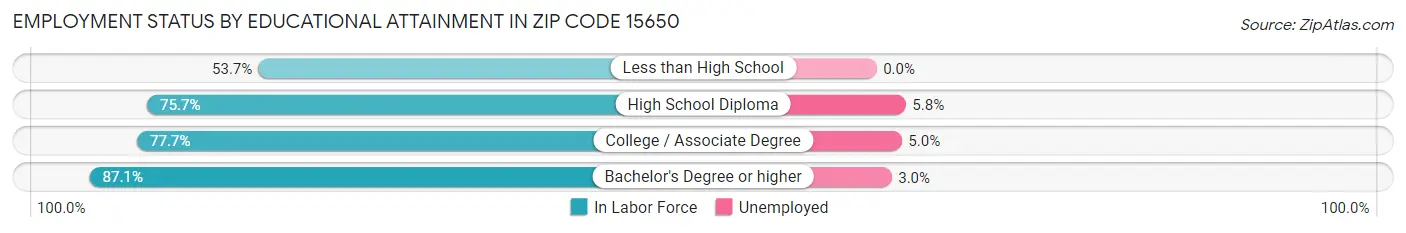 Employment Status by Educational Attainment in Zip Code 15650