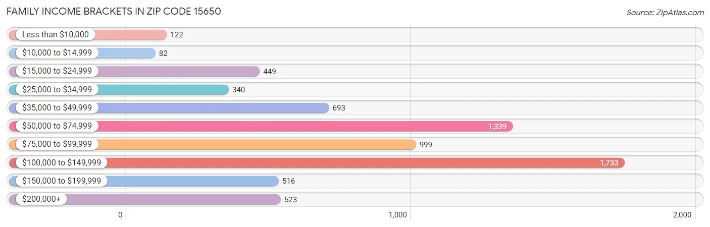 Family Income Brackets in Zip Code 15650