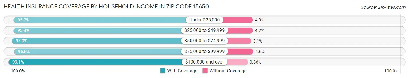 Health Insurance Coverage by Household Income in Zip Code 15650