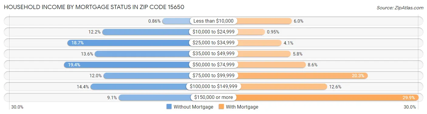 Household Income by Mortgage Status in Zip Code 15650