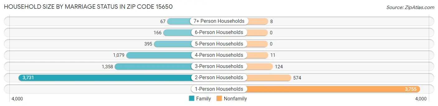 Household Size by Marriage Status in Zip Code 15650