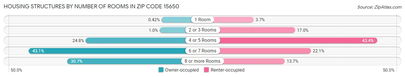 Housing Structures by Number of Rooms in Zip Code 15650