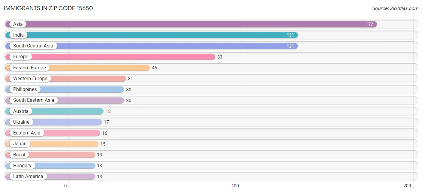 Immigrants in Zip Code 15650