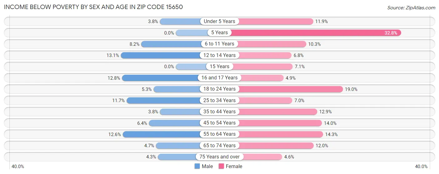 Income Below Poverty by Sex and Age in Zip Code 15650