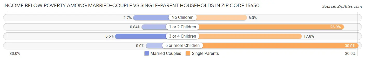 Income Below Poverty Among Married-Couple vs Single-Parent Households in Zip Code 15650