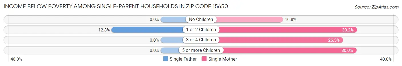 Income Below Poverty Among Single-Parent Households in Zip Code 15650