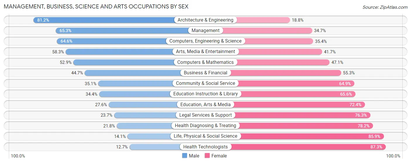 Management, Business, Science and Arts Occupations by Sex in Zip Code 15650
