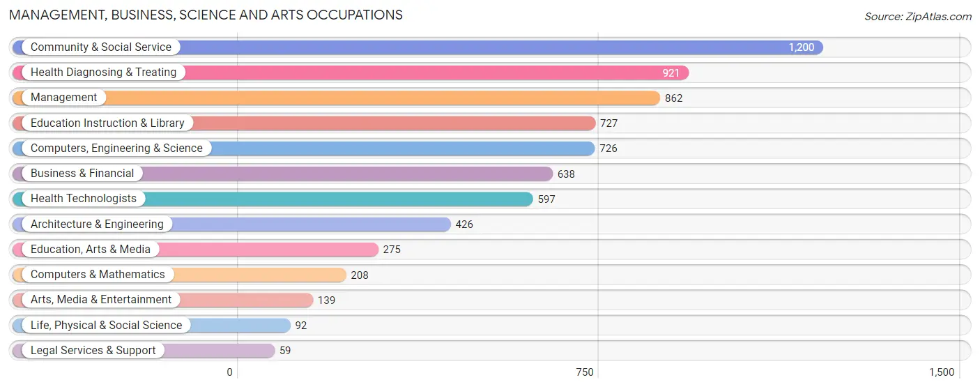 Management, Business, Science and Arts Occupations in Zip Code 15650