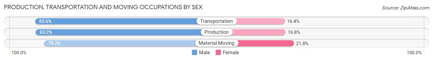Production, Transportation and Moving Occupations by Sex in Zip Code 15650