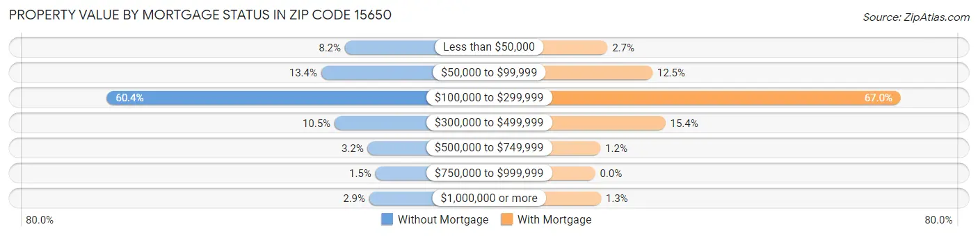 Property Value by Mortgage Status in Zip Code 15650