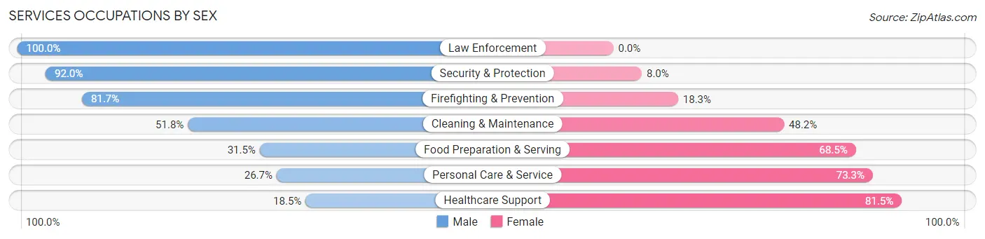 Services Occupations by Sex in Zip Code 15650