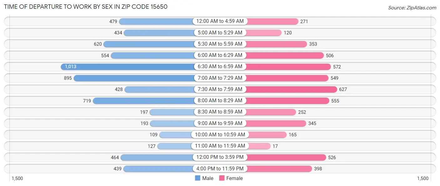 Time of Departure to Work by Sex in Zip Code 15650