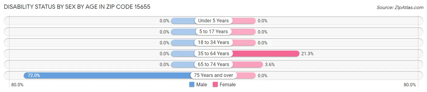 Disability Status by Sex by Age in Zip Code 15655