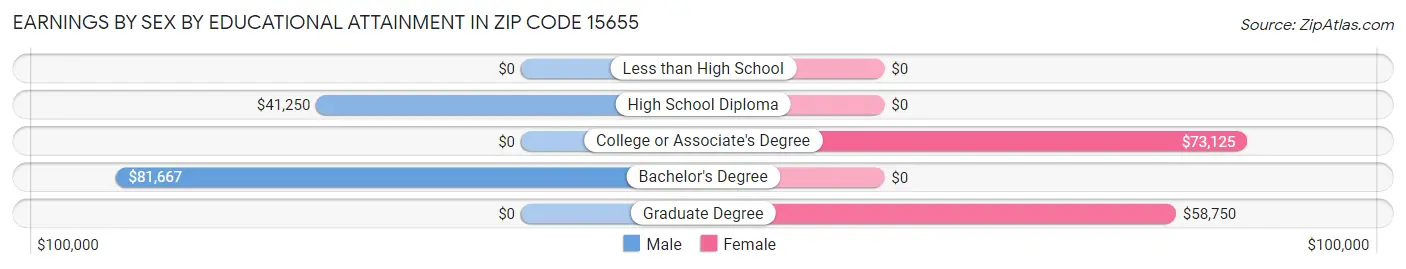 Earnings by Sex by Educational Attainment in Zip Code 15655