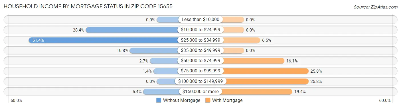 Household Income by Mortgage Status in Zip Code 15655