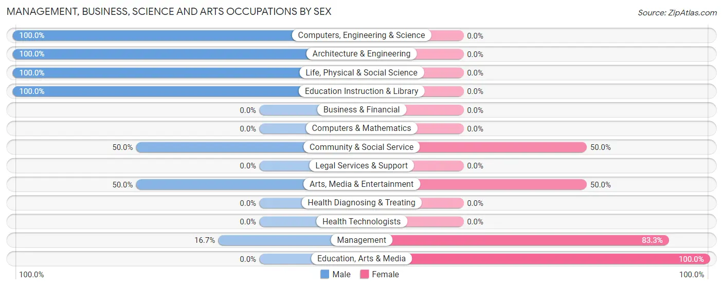 Management, Business, Science and Arts Occupations by Sex in Zip Code 15655