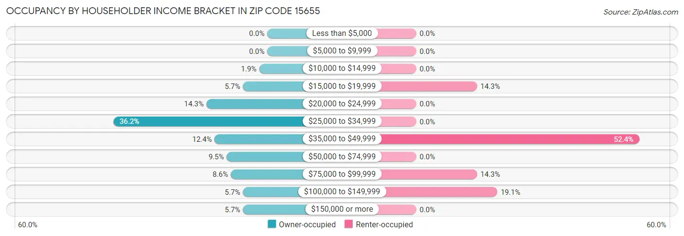 Occupancy by Householder Income Bracket in Zip Code 15655