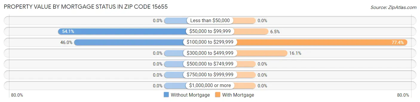 Property Value by Mortgage Status in Zip Code 15655