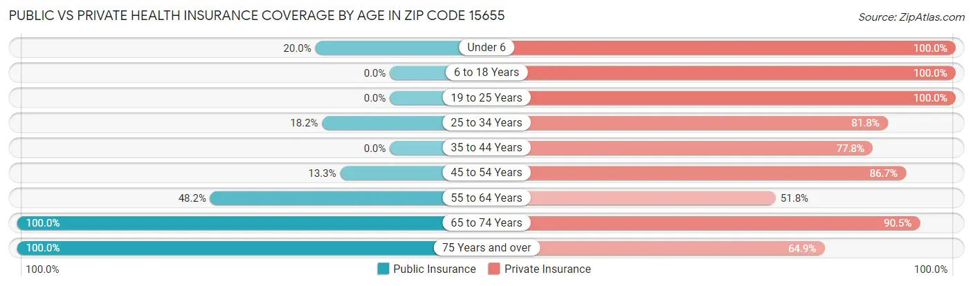Public vs Private Health Insurance Coverage by Age in Zip Code 15655