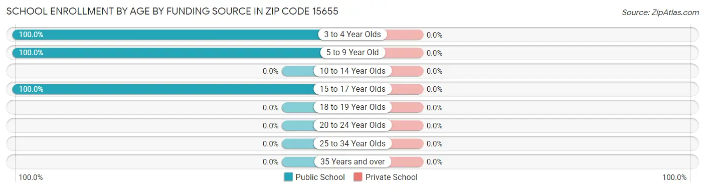 School Enrollment by Age by Funding Source in Zip Code 15655