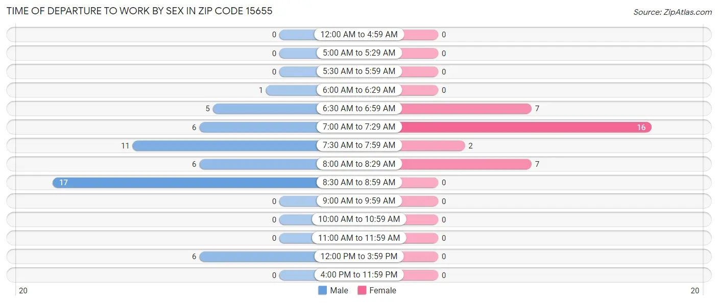 Time of Departure to Work by Sex in Zip Code 15655