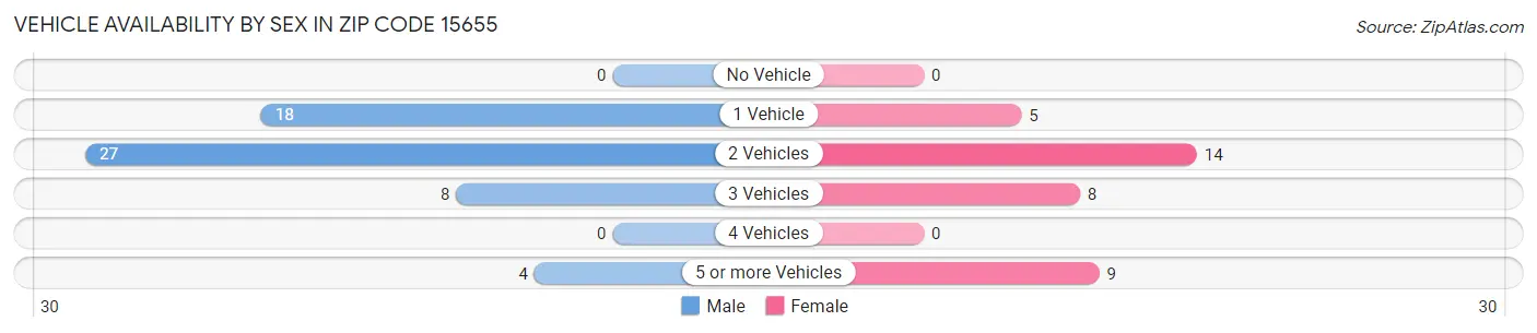 Vehicle Availability by Sex in Zip Code 15655