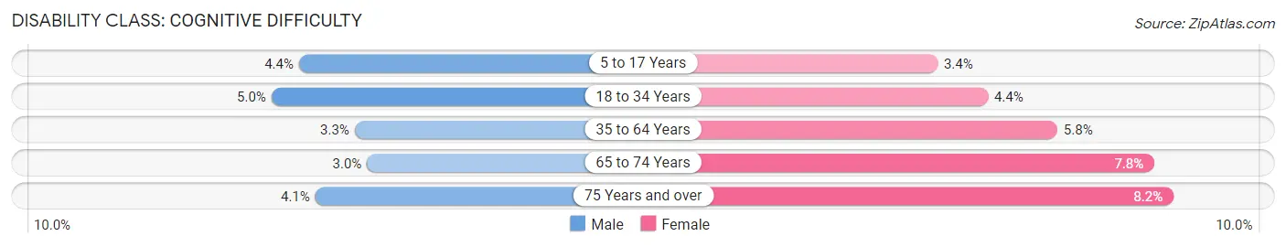 Disability in Zip Code 15656: <span>Cognitive Difficulty</span>