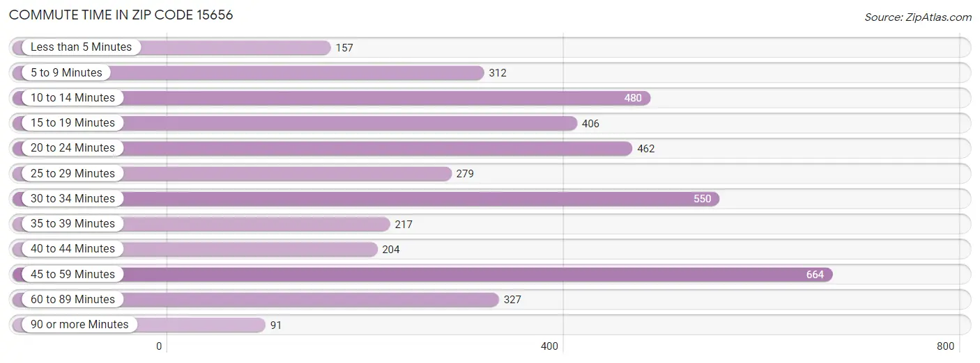 Commute Time in Zip Code 15656