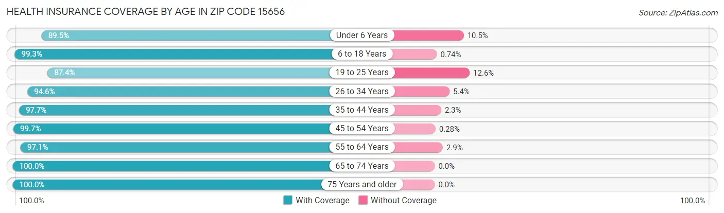Health Insurance Coverage by Age in Zip Code 15656