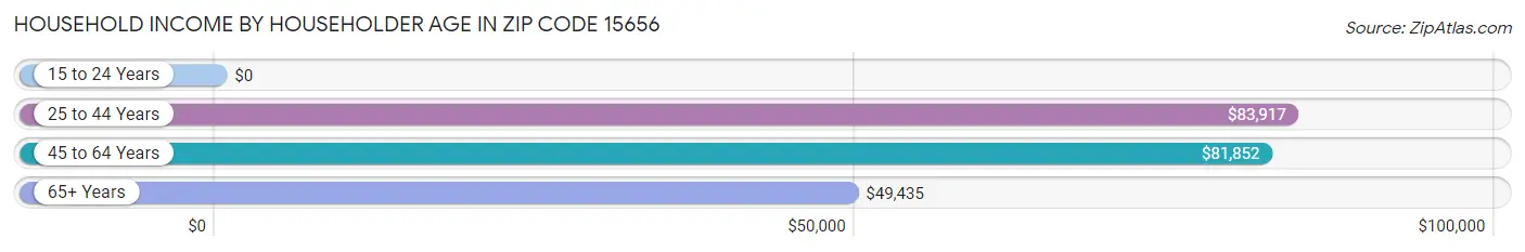 Household Income by Householder Age in Zip Code 15656