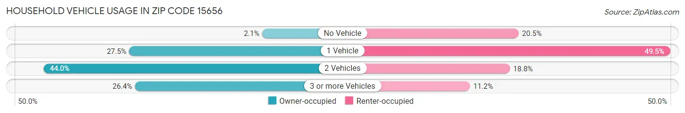 Household Vehicle Usage in Zip Code 15656