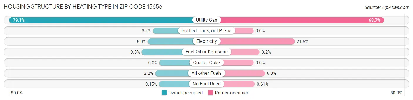 Housing Structure by Heating Type in Zip Code 15656