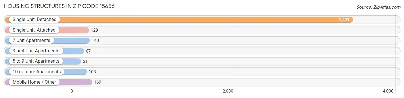 Housing Structures in Zip Code 15656