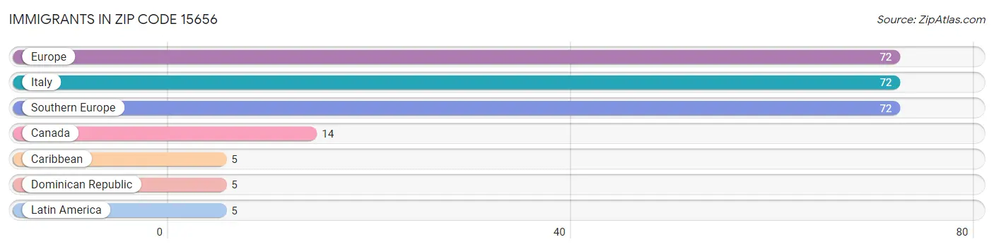 Immigrants in Zip Code 15656