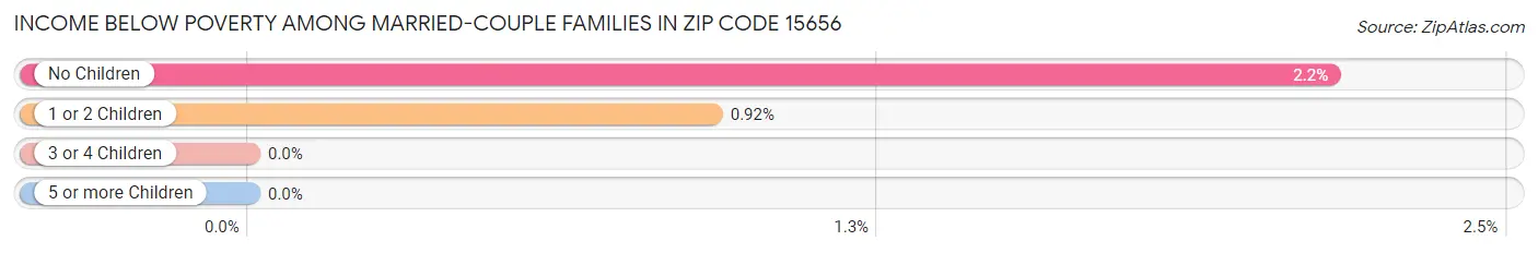 Income Below Poverty Among Married-Couple Families in Zip Code 15656