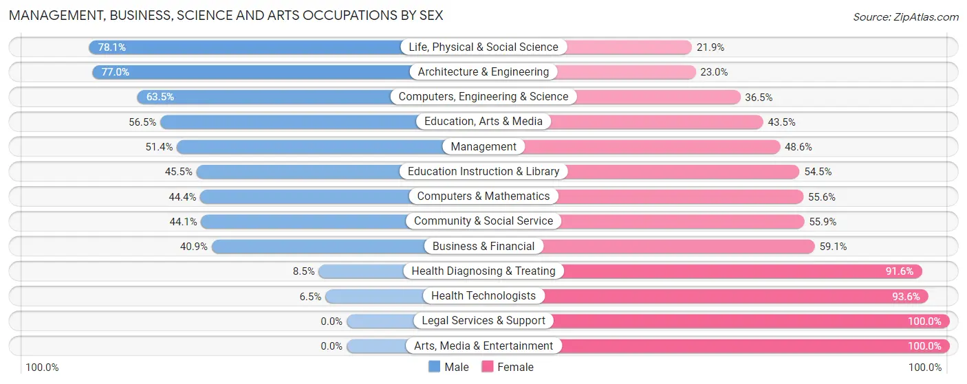 Management, Business, Science and Arts Occupations by Sex in Zip Code 15656