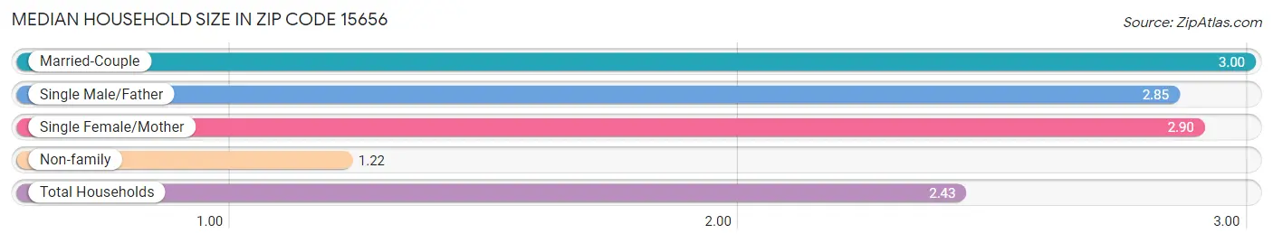 Median Household Size in Zip Code 15656