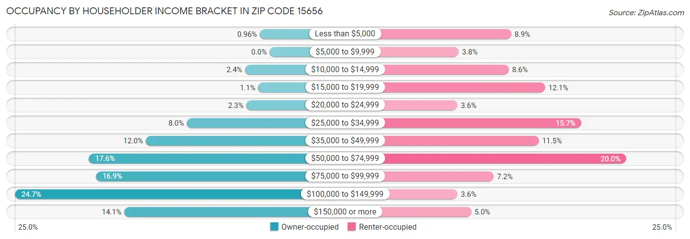 Occupancy by Householder Income Bracket in Zip Code 15656