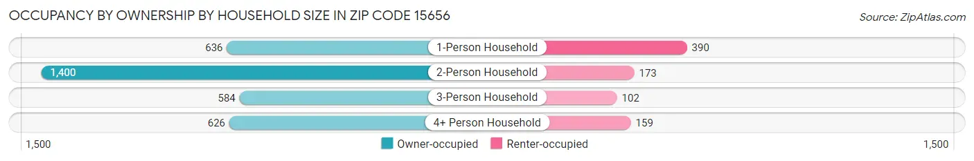 Occupancy by Ownership by Household Size in Zip Code 15656
