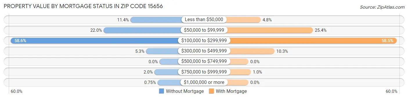 Property Value by Mortgage Status in Zip Code 15656