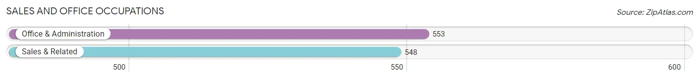 Sales and Office Occupations in Zip Code 15656