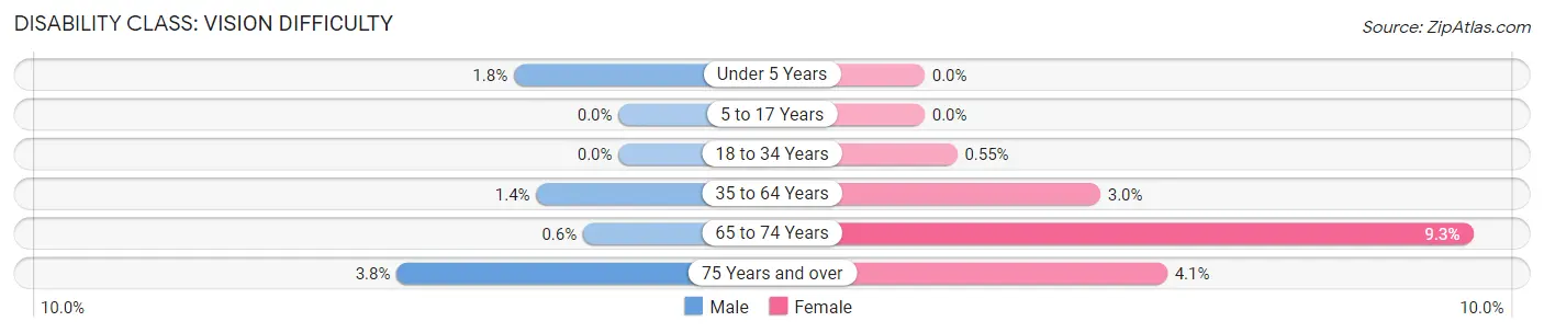 Disability in Zip Code 15656: <span>Vision Difficulty</span>