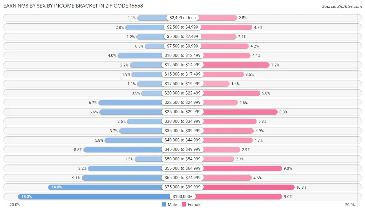 Earnings by Sex by Income Bracket in Zip Code 15658