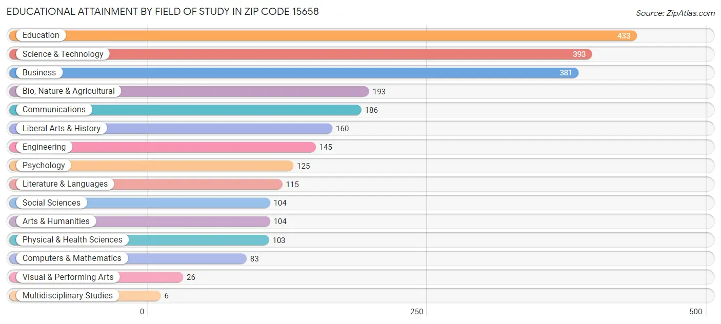 Educational Attainment by Field of Study in Zip Code 15658