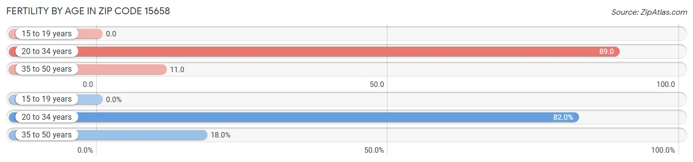Female Fertility by Age in Zip Code 15658