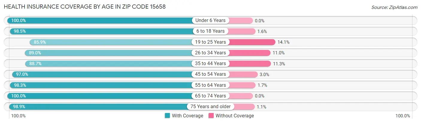 Health Insurance Coverage by Age in Zip Code 15658